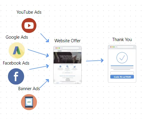 website-funnel Web Design Marketing Funnel Bendigo